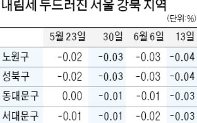 서울 집값 3주째 내려…노원·성북구 등 가파른 하락