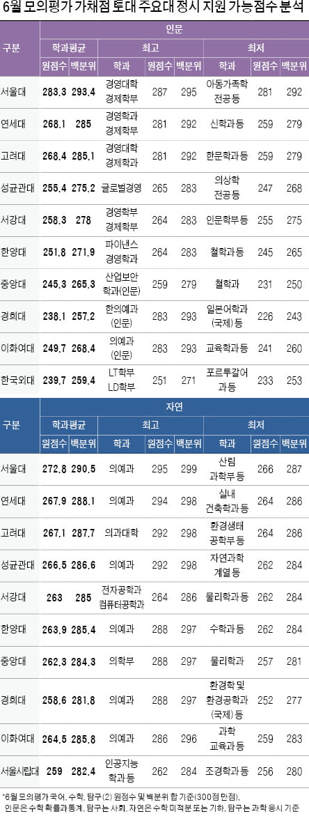 [2023학년도 대입 전략] 2023학년도 6월 모의평가 기준 정시 지원 가능점수 분석