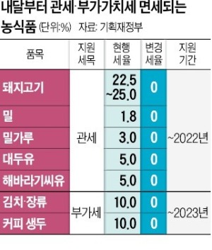 "밀 국제가격 62% 급등…'1.8% 관세' 없앤다고 빵값 떨어지겠나"