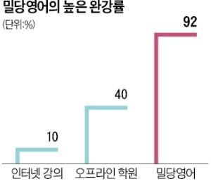 15분 '쇼트폼 강의' 밀당, 열에 아홉이 완강