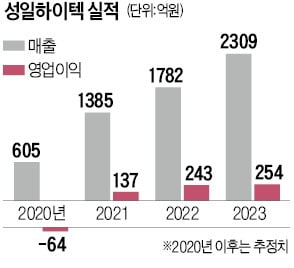 성장성 입증한 성일하이텍, 내달 코스닥 입성