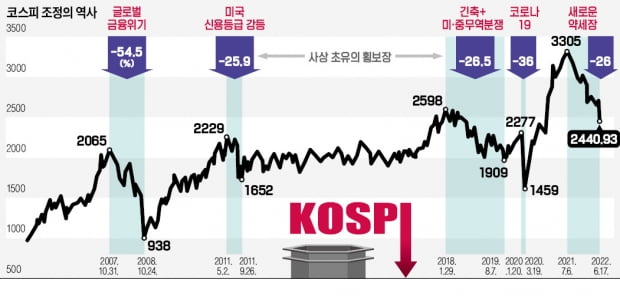 17일 코스피지수가 0.43% 하락한 2440.93에 장을 마감했다. 오전 한때 2400선 밑으로 떨어지기도 했다. 서울 을지로 하나은행 본점 전광판에 코스피지수가 표시돼 있다.  연합뉴스 