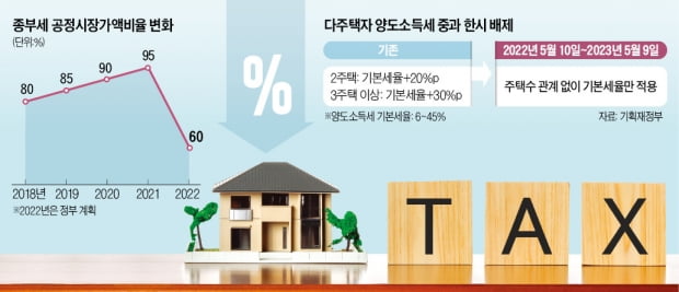 다주택자, 팔아도 버텨도 稅부담 뚝…거래·보유세 50% 이상 줄어든다