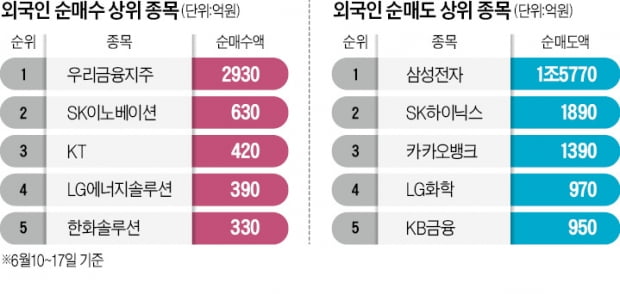 코스피 악몽의 1주일…외국인, 배당·정유株는 샀다