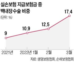 백내장 실손보험금 100% 받기 어려워진다