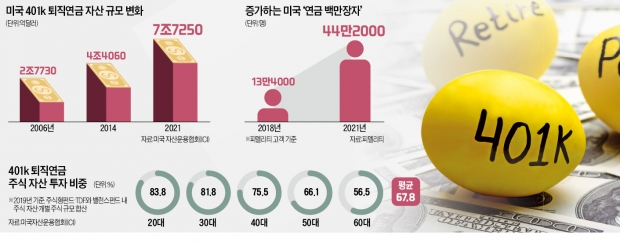 美 401k처럼…한국도 '연금 백만장자' 길 열린다