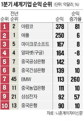 푸틴 리스크…글로벌 금융社 순이익 37% 날아갔다