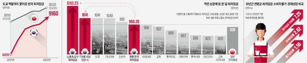 경제력 격차 여전한데…日 지자체 44곳보다 최저임금 더 받는 韓