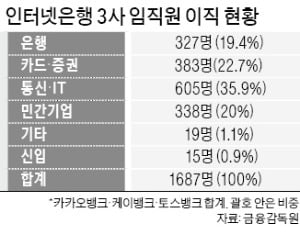 "순환근무·연공서열 싫어 탈출했어요"