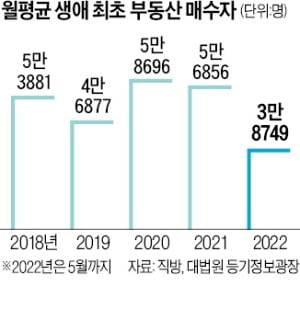 대출 80%까지 되는데…'생애최초' 구입 급감