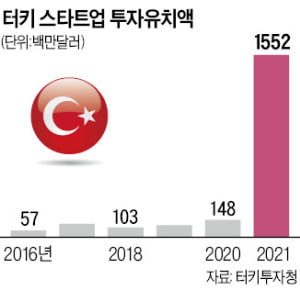 글로벌 메타버스 기업 고아트의 터키지사 직원들이 ‘터키의 실리콘밸리’로 불리는 이스탄불 빌리심 바디시에 있는 사무실에서 일하고 있다. 박주연 기자 