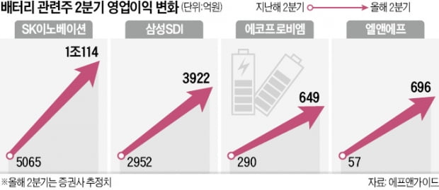 약세장에도 '주가 충전'…배터리株 든든하네