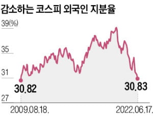 '셀코리아'에…증시 외국인 비중 13년 만에 최저