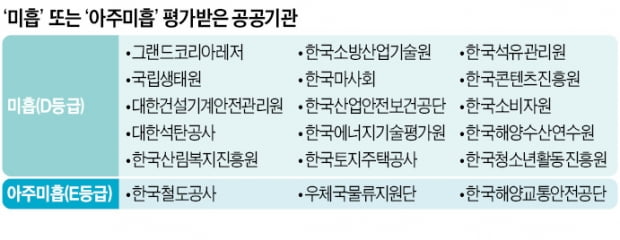 해양교통안전公 이사장 해임 건의…LH·마사회 2년 연속 'D등급'