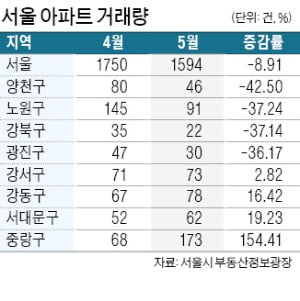 서울 양천구 아파트 5월 거래량 '뚝'…중랑·서대문구는 늘어