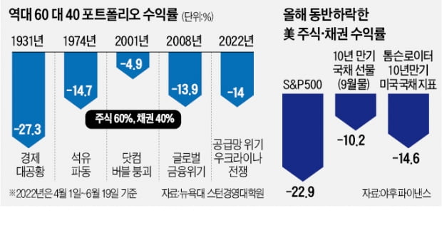 인플레·경기침체 공포 겹치니…전통의 '6 대 4 투자법' 안통하네