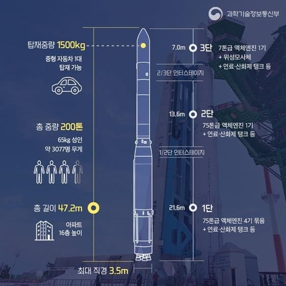 [속보] 누리호 오후 4시 발사 확정