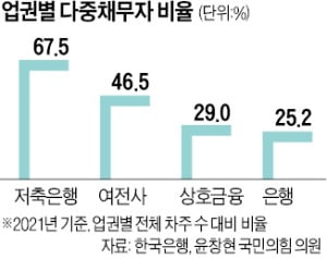 저축은행 대출자, 셋 중 둘은 다중채무