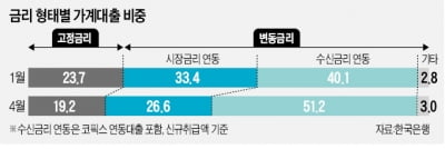 카지노 룰렛 룰 뛰는데…고정카지노 룰렛 룰 대출, 오히려 줄었다고?