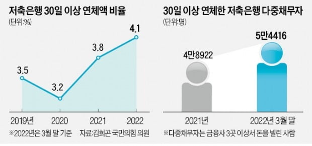 위기의 저축은행…30일 이상 연체액, 코로나 전보다 두 배 늘었다