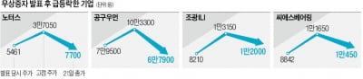 고점 찍고 수직낙하…널뛰는 '무증 테마주'