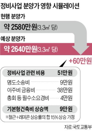 Reforma do sistema de teto de preço distorcido do mercado... Dunchon Jugong 84㎡ Aumento de 25 milhões de won