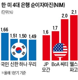 국내은행, 美보다 이자이익 의존도 2배 이상 높고…충당금은 5분의 1 수준