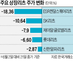 '약세장 피난처' 라더니…금리상승 직격탄 맞은 리츠