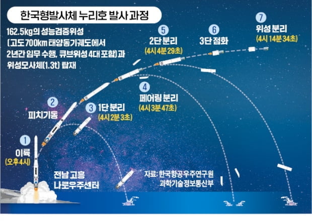 "목표궤도 도달했다" 연구진 함성…발사 42분 만에 위성과 교신