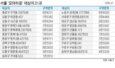 '모아타운' 대상지, 망우·쌍문·마장동 등 21곳 첫 선정