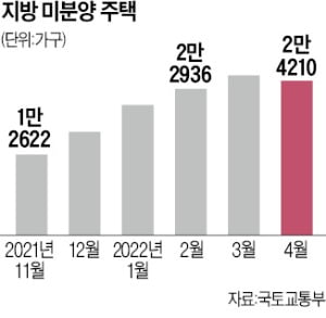 지방 미분양 늘자, 택지매각 '삐걱'…LH "입찰 0건은 3년 만에 처음"