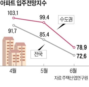 "이달 전국 입주경기 더 나빠질 것"