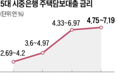 이복현 '이자장사' 경고에…은행들, 대출 금리 인하 착수