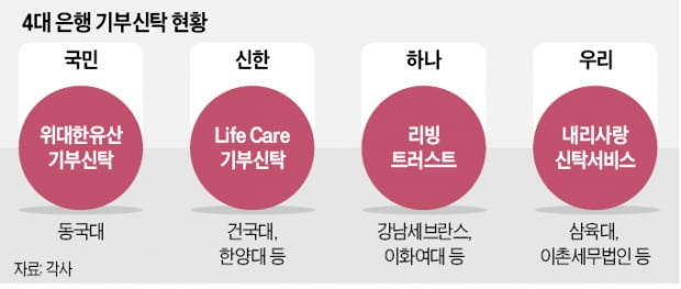 기부신탁 늘자…시니어 공략 강화하는 은행