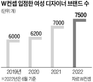 온라인 평정…디자이너 여성복의 '진격'