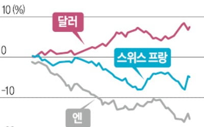 큰손들, 美주식·채권 팔아도 달러는 안 판다