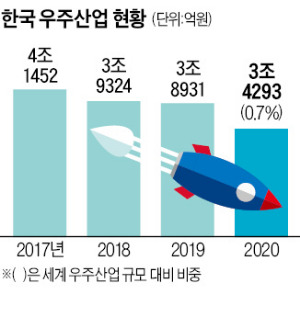 누리호 발사비용, 美의 20배…이젠 기업이 '로켓 재사용' 주도해야