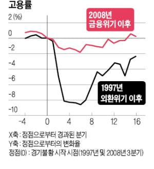 [다산 칼럼] 고용없는 성장의 덫…노동시장 유연화가 답