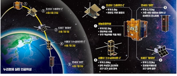 누리호 첫 큐브위성 분리 성공 "자세 안정화에는 시간 필요"