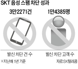 SKT, 작년 보이스피싱 3만건 막았다