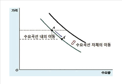 [경제학 원론 산책] 가격 외 요인 변화는 수요곡선의 이동으로 설명