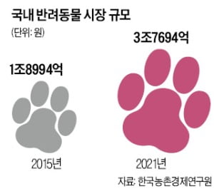 4조 펫 시장 손 내민 제약사들