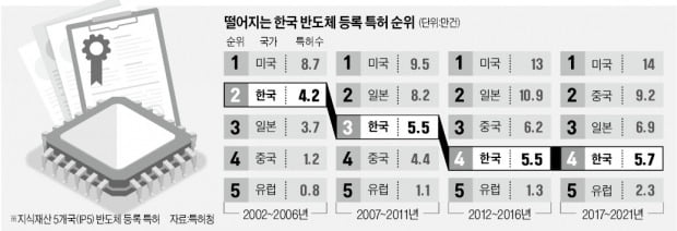 유럽에 쫓기는 韓, 반도체 특허 4위도 '간당'