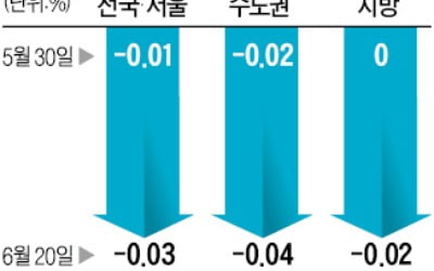 용산까지 상승세 멈춰…서울 아파트값 4주 연속 하락