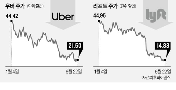 리프트 이어 우버도 '카풀' 재개…투자은행, 앞다퉈 "지금 사볼 만"