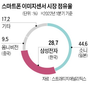 삼성전자, 日 소니 맹추격…'2억 화소' 이미지센서 양산