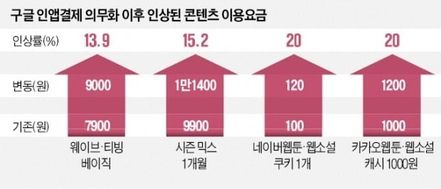 카톡 이어 웹툰·소설도…구글 '인앱결제' 반기