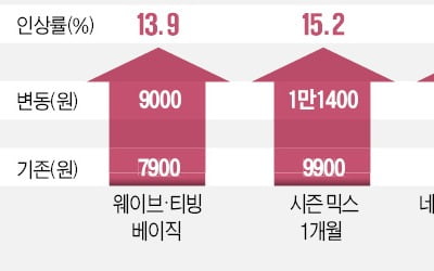 카톡 이어 웹툰·소설도…구글 '인앱결제' 반기