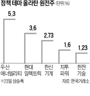 윤 대통령 '통 큰 지원'…원전 테마주 달아오른다