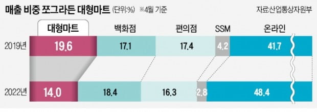 "쇼핑객 끊기니 주변상권까지 슬럼화"…밀려나는 대형마트